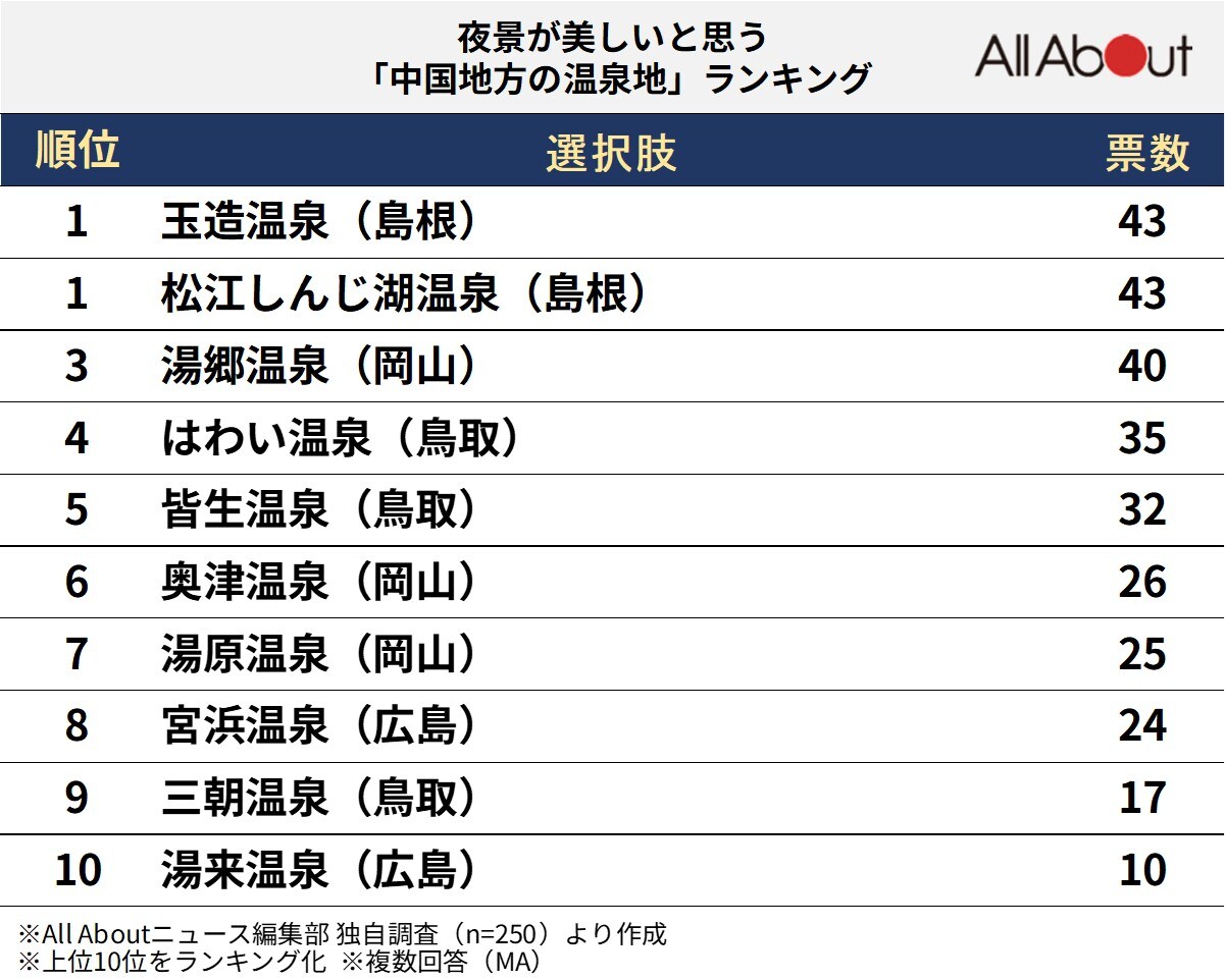 夜景が美しいと思う中国地方の温泉地ランキング