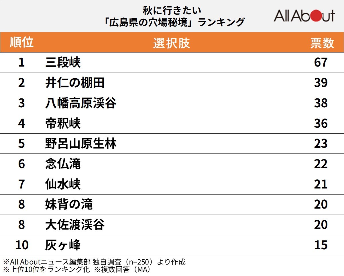広島県の穴場秘境ランキング
