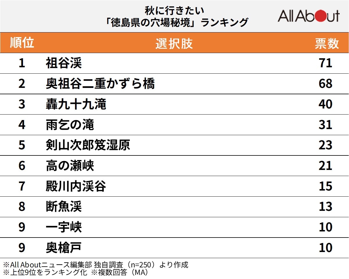 徳島県の穴場秘境ランキング
