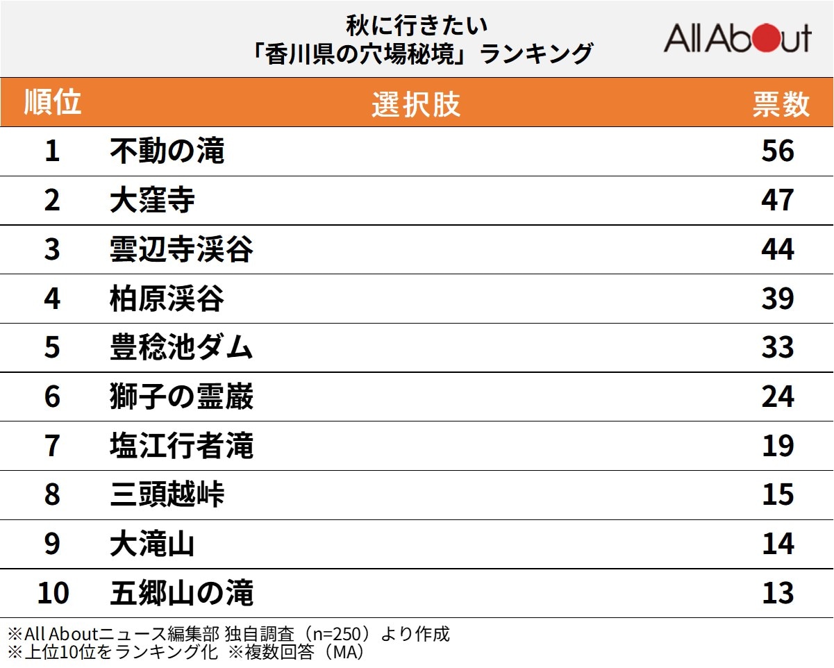 香川県の穴場秘境ランキング