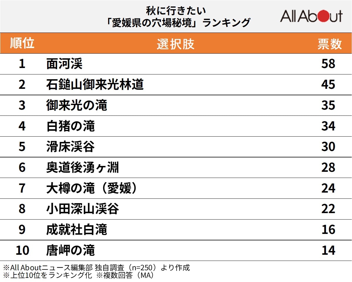 愛媛県の穴場秘境ランキング