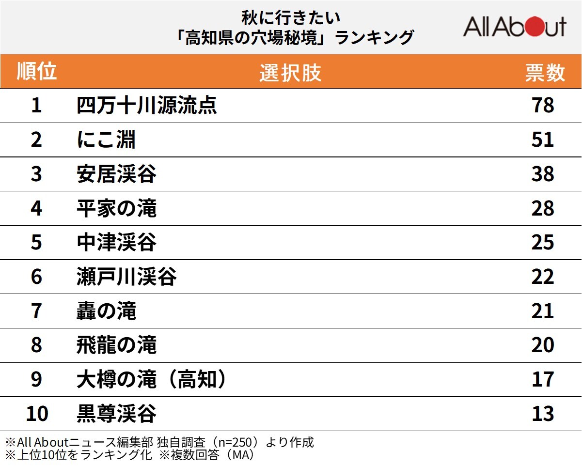 高知県の穴場秘境ランキング