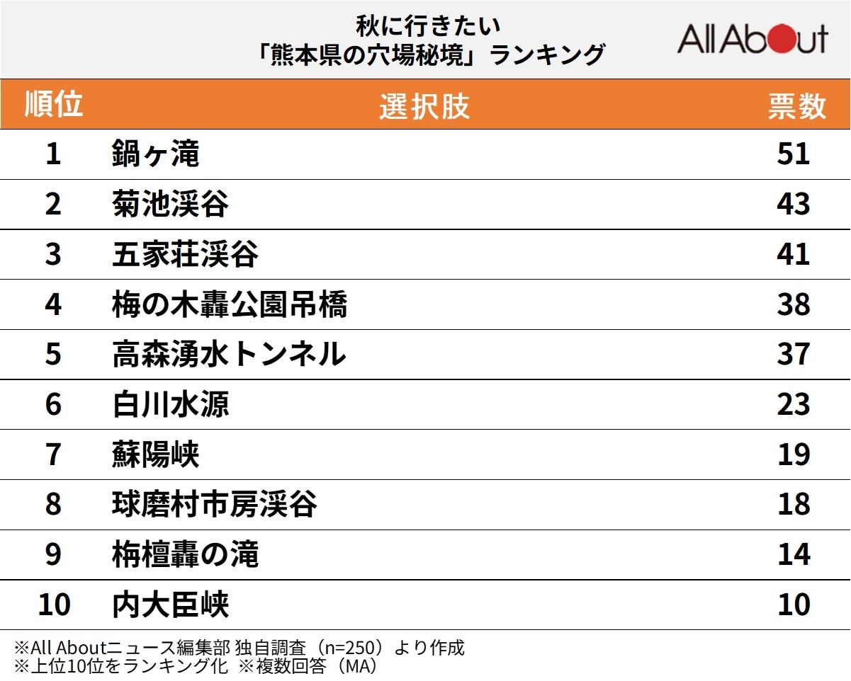 秋に行きたい「熊本県の穴場秘境」ランキング
