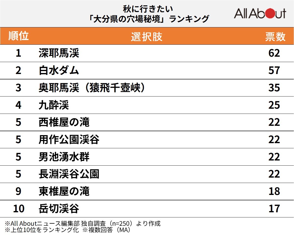 秋に行きたい「大分県の穴場秘境」ランキング