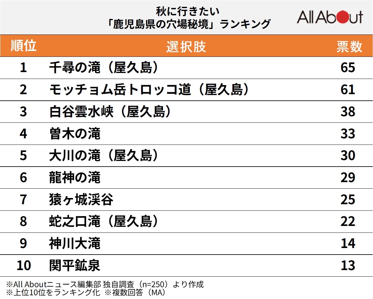 秋に行きたい「鹿児島県の穴場秘境」ランキング