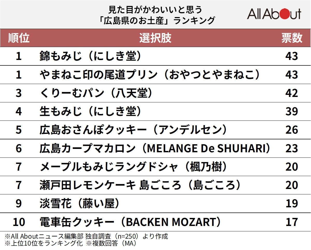 見た目がかわいいと思う「広島県のお土産」ランキング