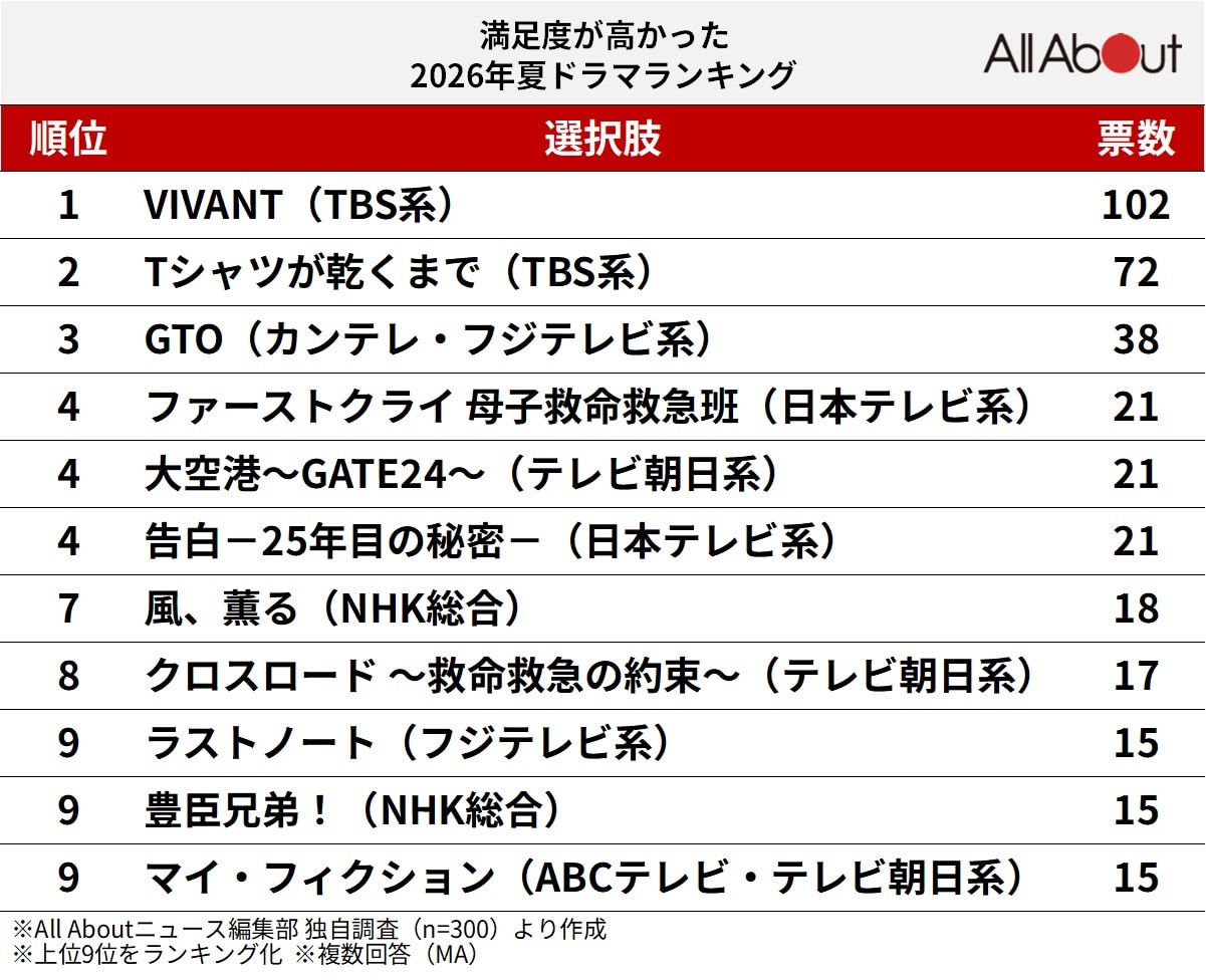満足度が高かった2026年夏ドラマランキング