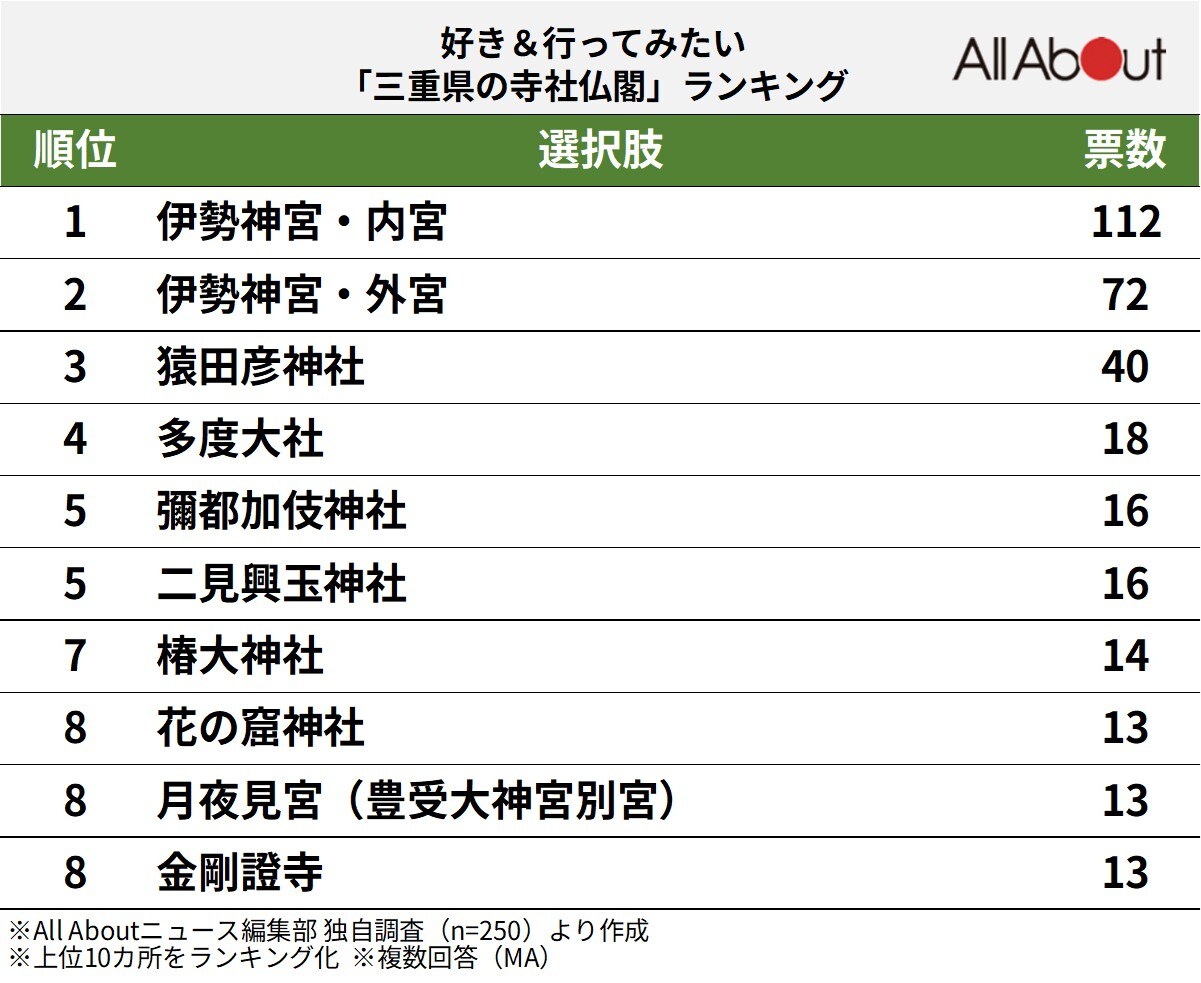 好き&行ってみたい「三重県の寺社仏閣」ランキング