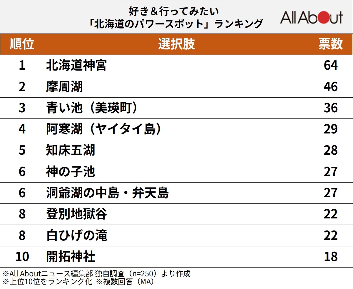 好き＆行ってみたい「北海道のパワースポット」ランキング