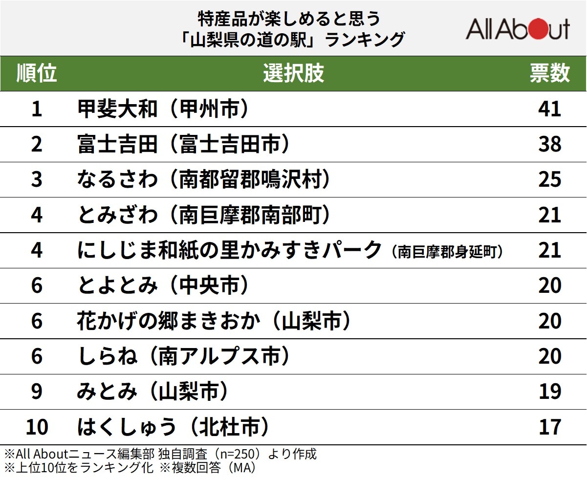 特産品が楽しめると思う「山梨県の道の駅」ランキング