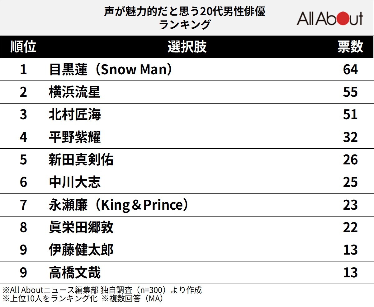 声が魅力的だと思う20代男性俳優ランキング