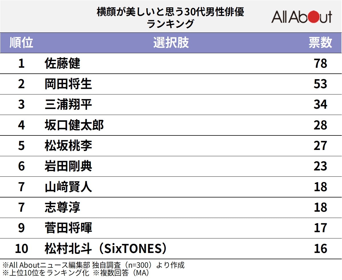 横顔が美しいと思う30代男性俳優ランキング
