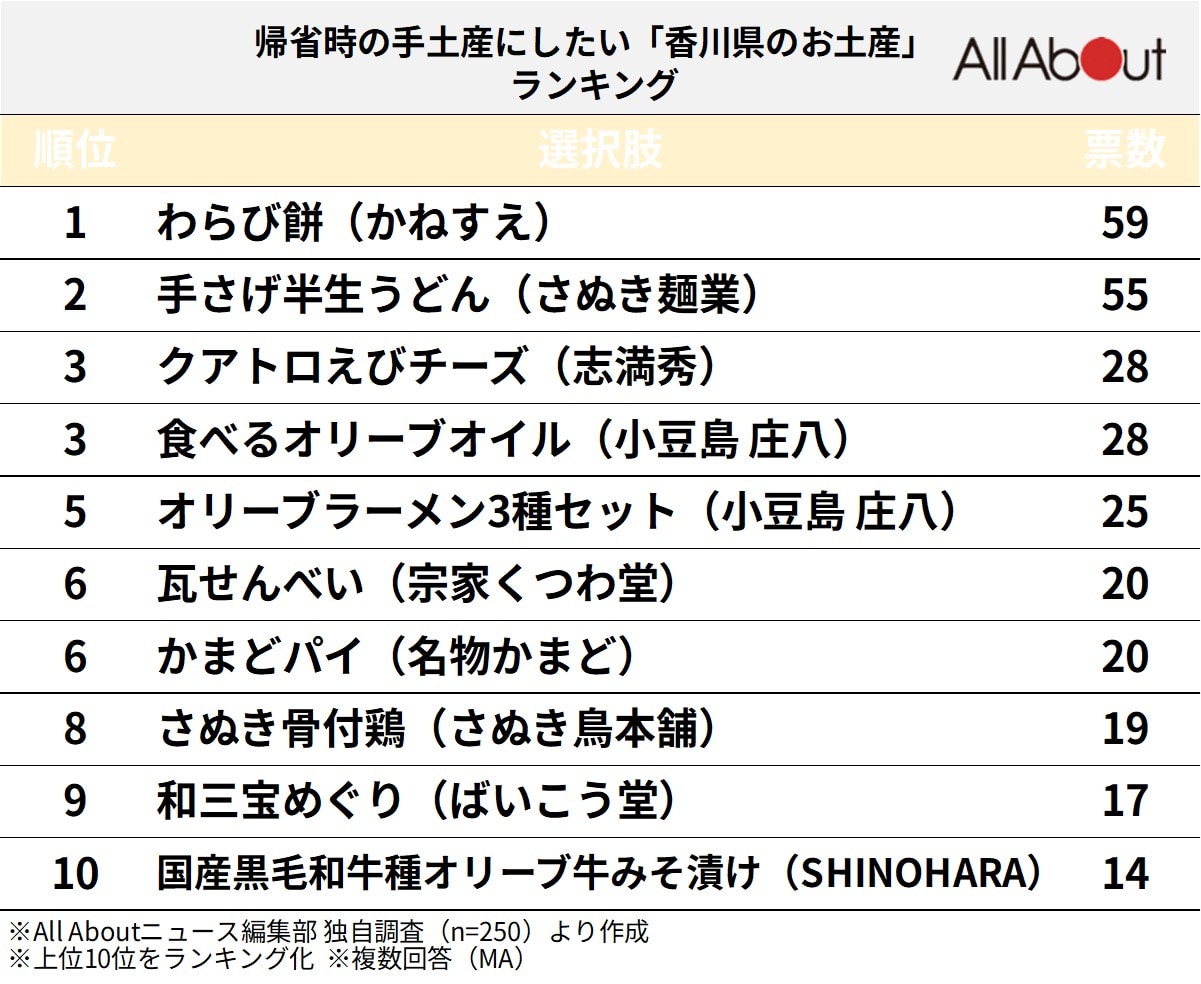 帰省時の手土産にしたい「香川県のお土産」ランキング