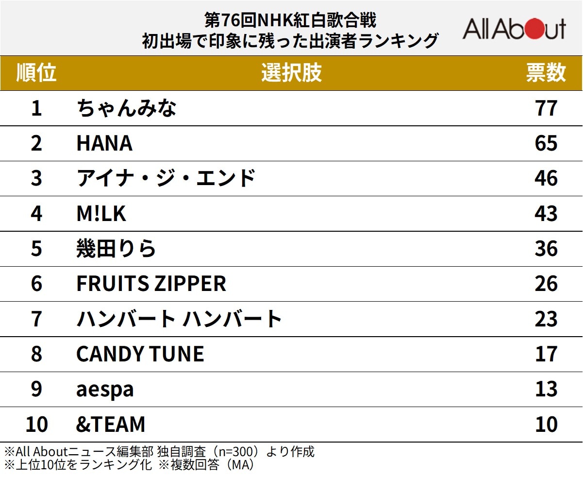 初出場で印象に残った出演者ランキング