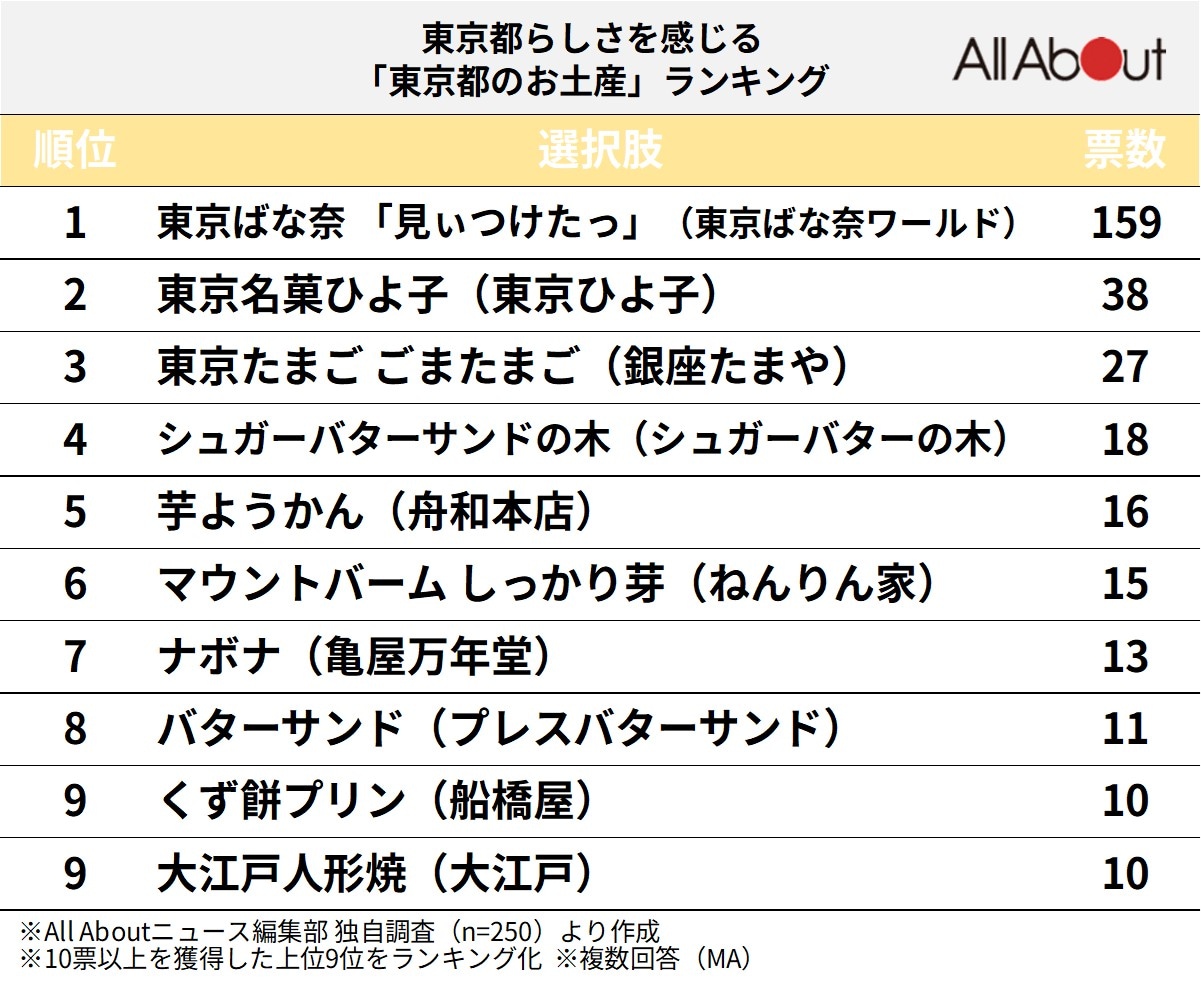 東京都らしさを感じる「東京都のお土産」ランキング
