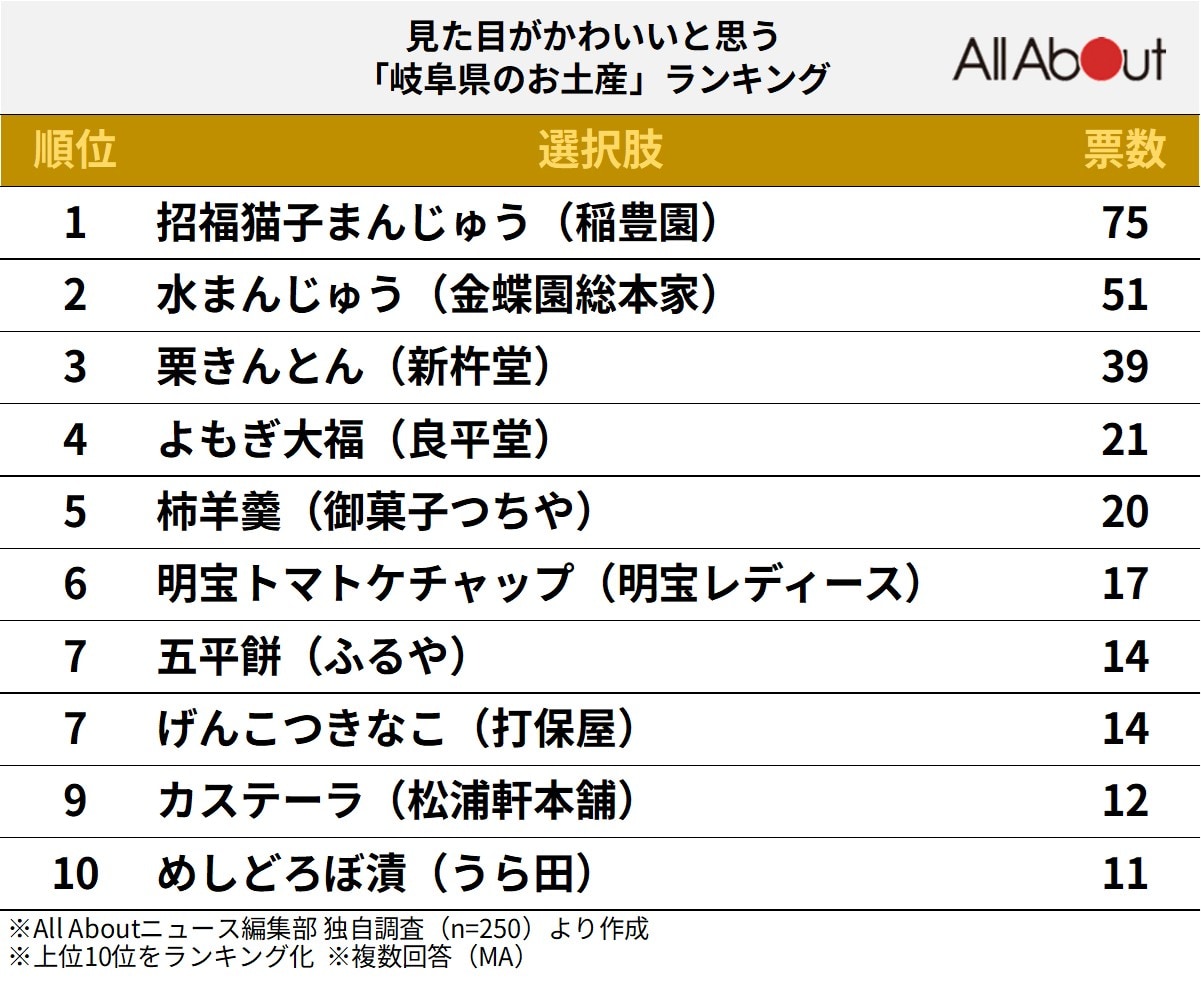 「見た目がかわいいと思う岐阜県のお土産」ランキング