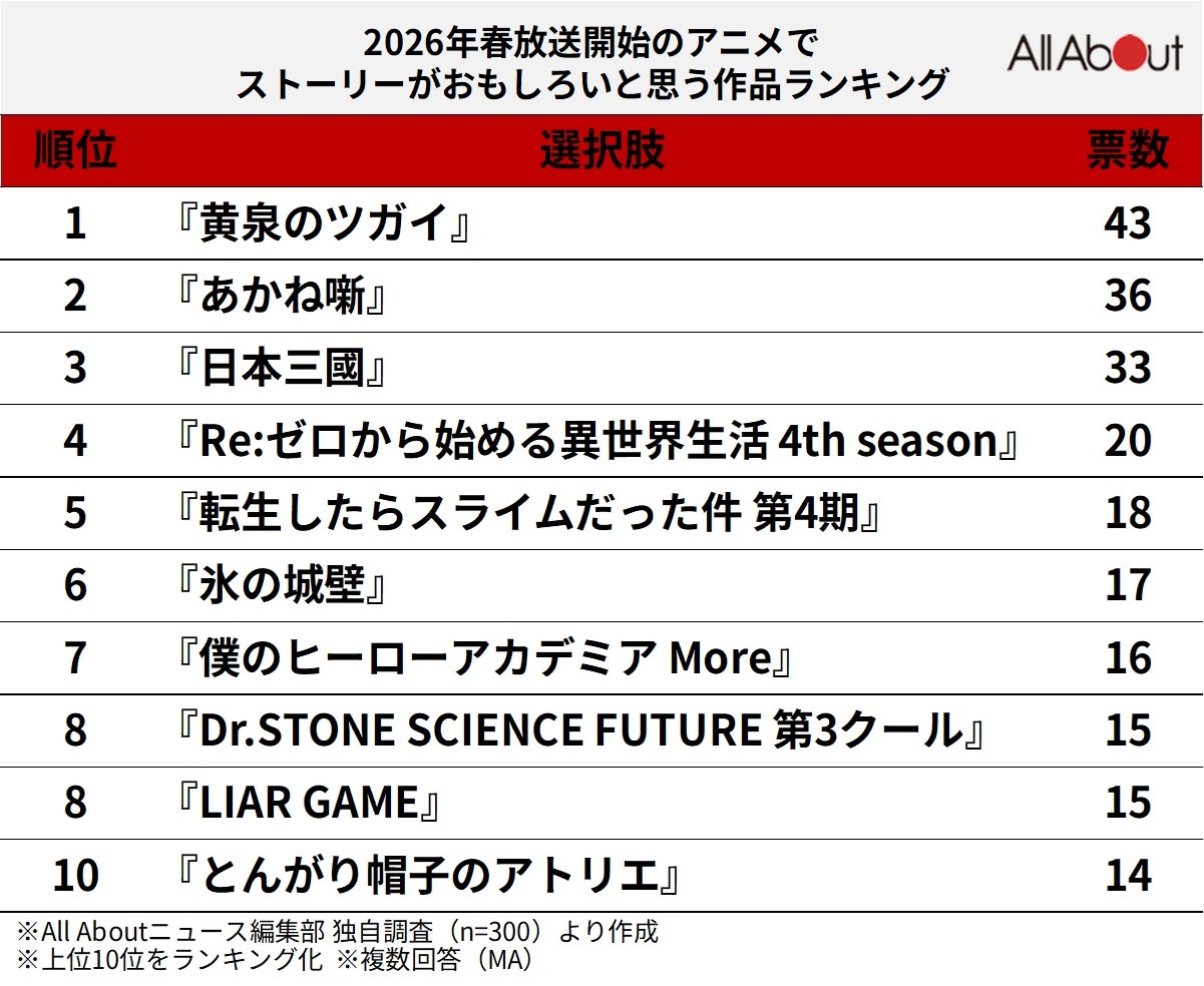 2026年春放送開始のアニメで「ストーリーがおもしろいと思う作品」ランキング