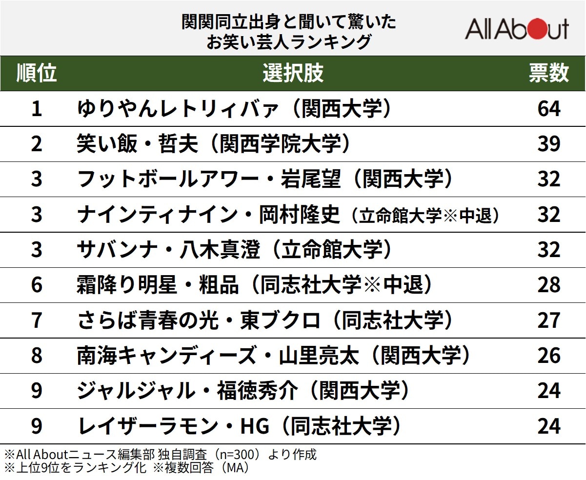 関関同立出身と聞いて驚いたお笑い芸人ランキング