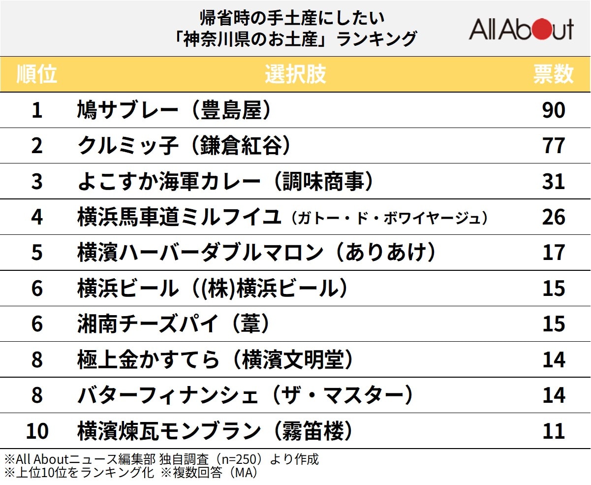帰省時の手土産にしたい「神奈川県のお土産」ランキング