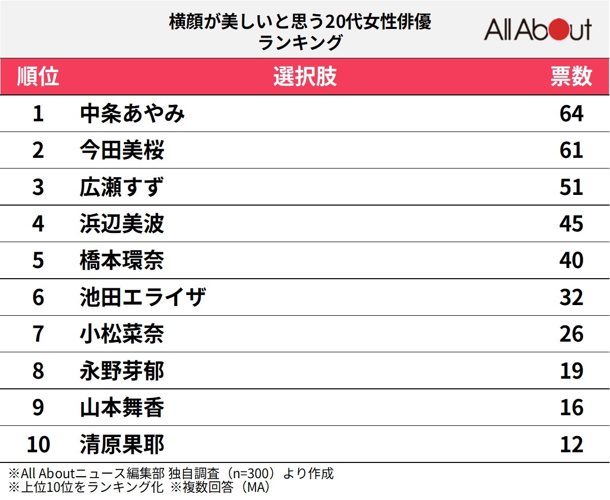 横顔が美しいと思う20代女性俳優ランキング