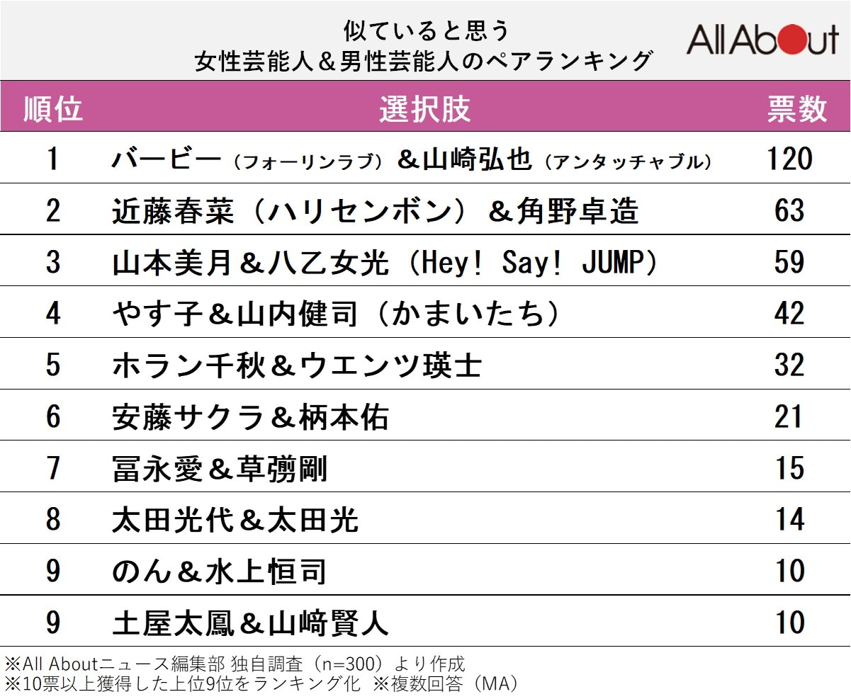 似ていると思う「女性芸能人＆男性芸能人のペア」ランキング