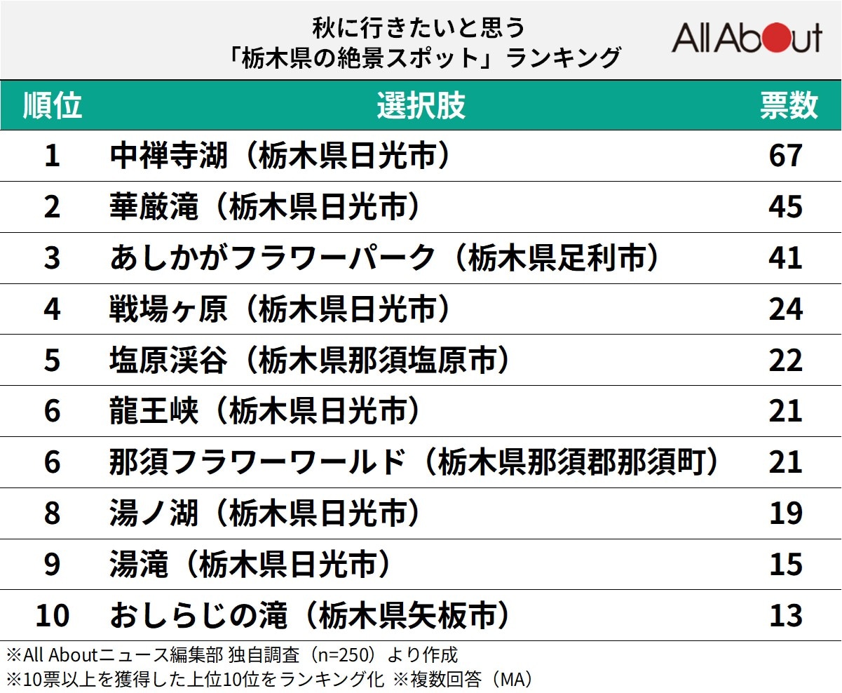 秋に行きたいと思う「栃木県の絶景スポット」ランキング