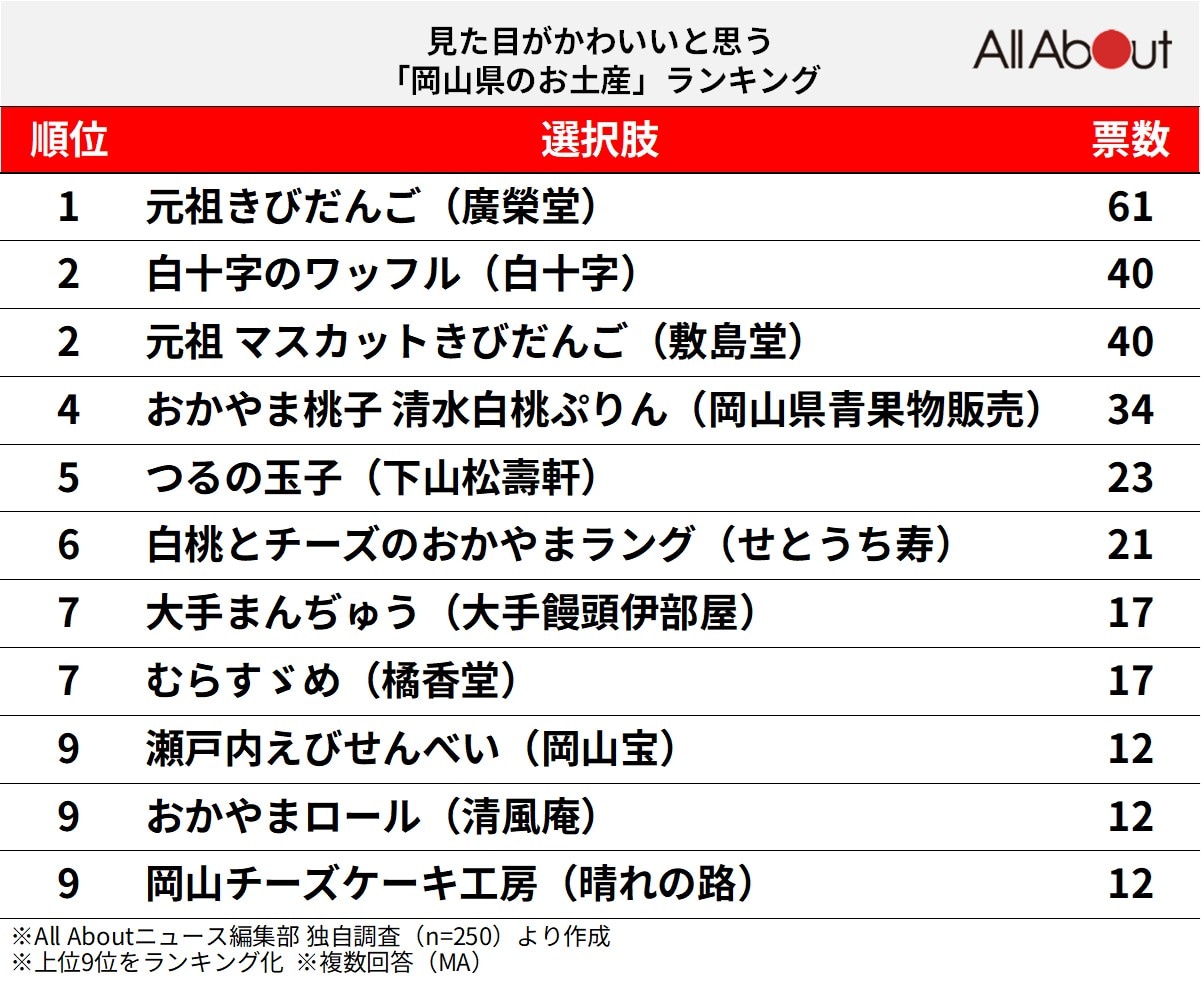 見た目がかわいいと思う「岡山県のお土産」ランキング