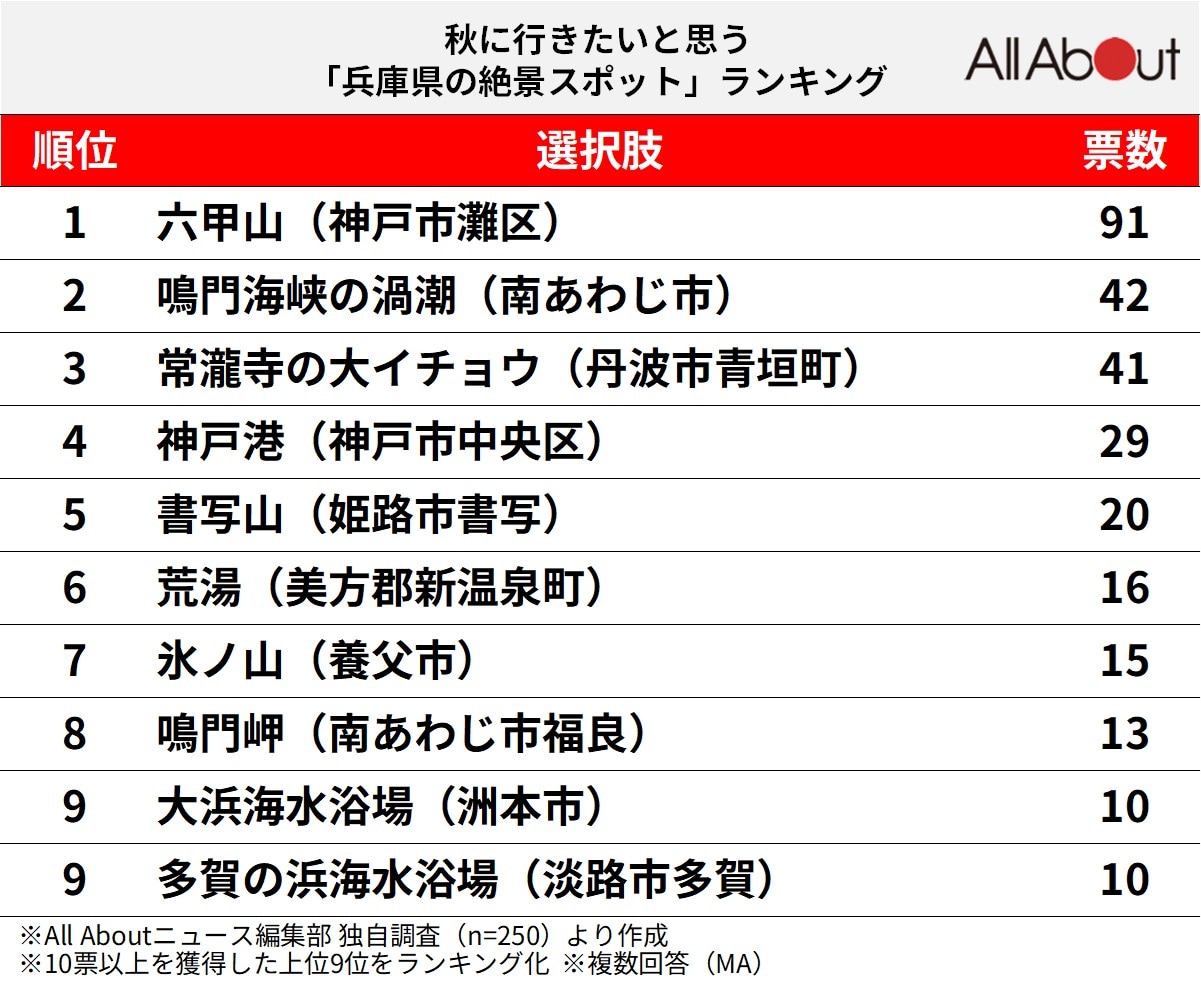 秋に行きたいと思う「兵庫県の絶景スポット」ランキング