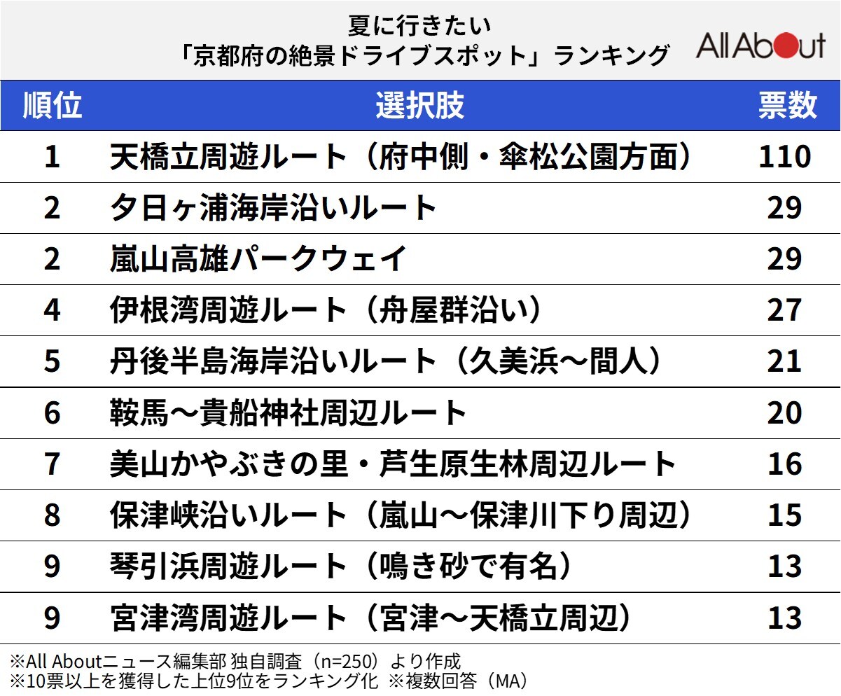 京都府の絶景ドライブスポットランキング