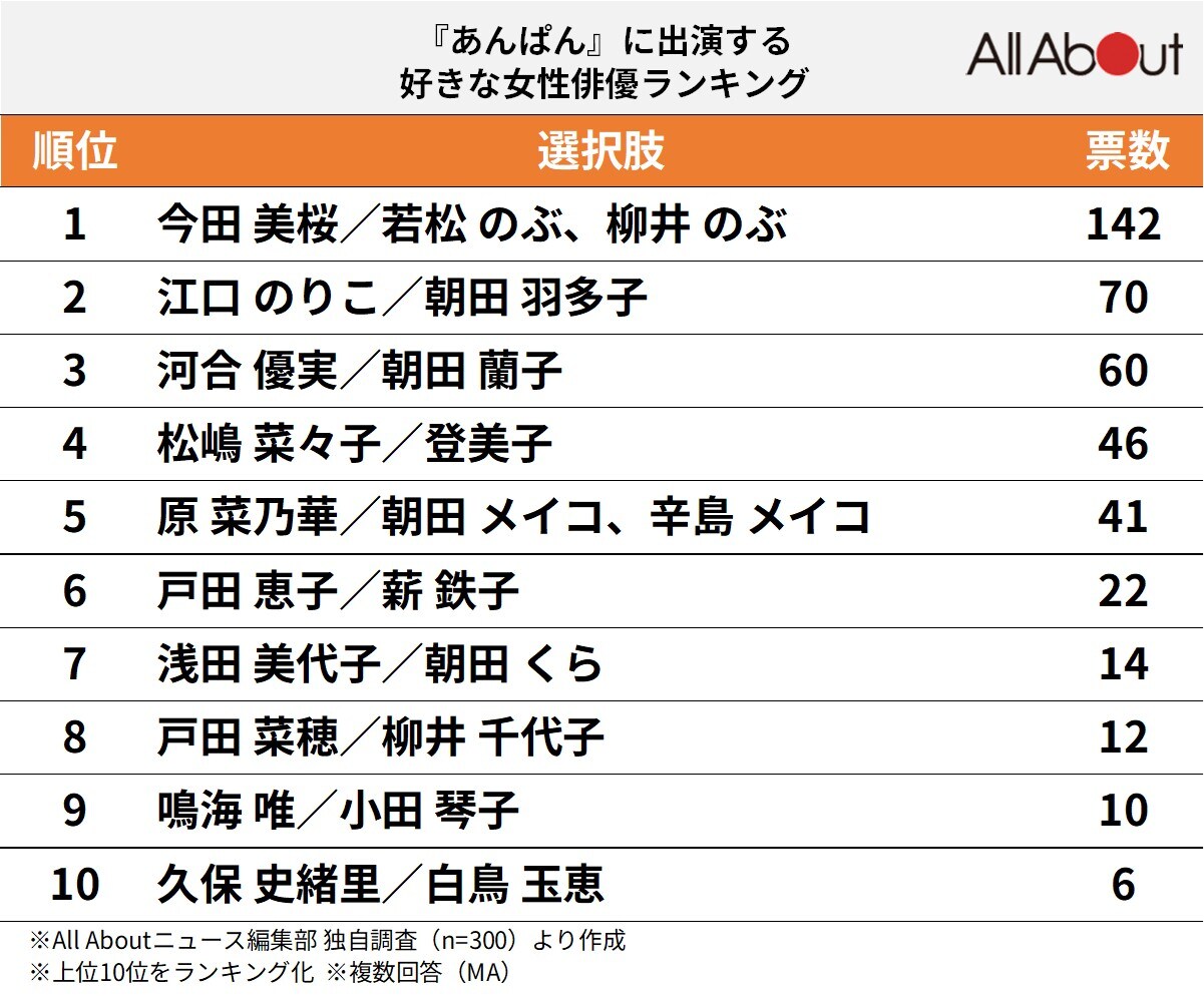 『あんぱん』に出演する好きな女性俳優ランキング