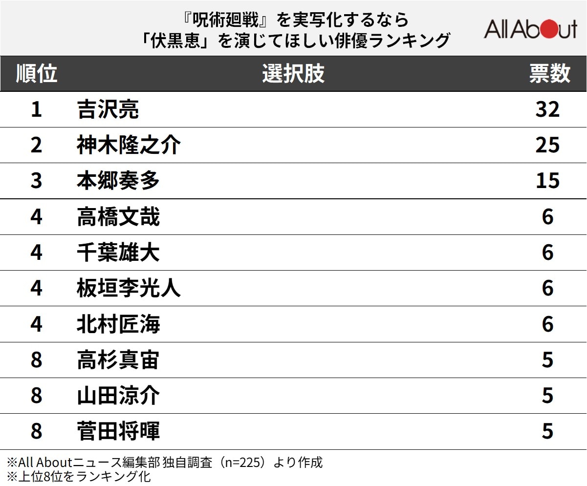 『呪術廻戦』を実写化するなら「伏黒恵」を演じてほしい俳優ランキング