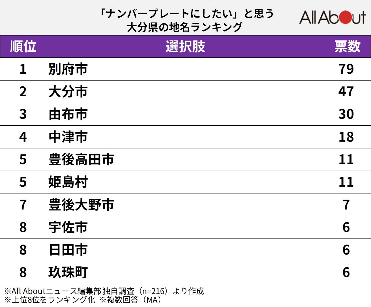 「ナンバープレートにしたい」と思う大分県の地名ランキング