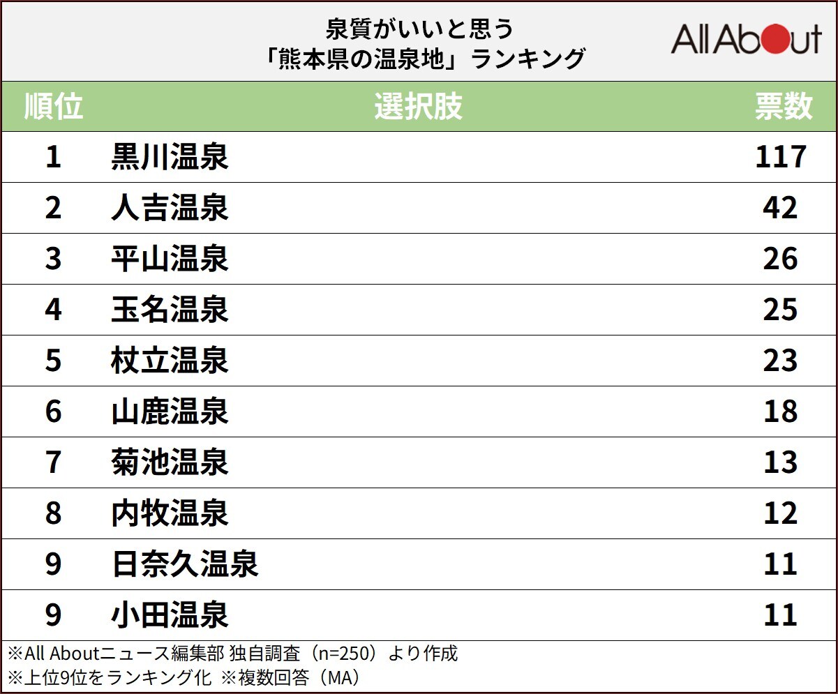 泉質がいいと思う「熊本県の温泉地」ランキング