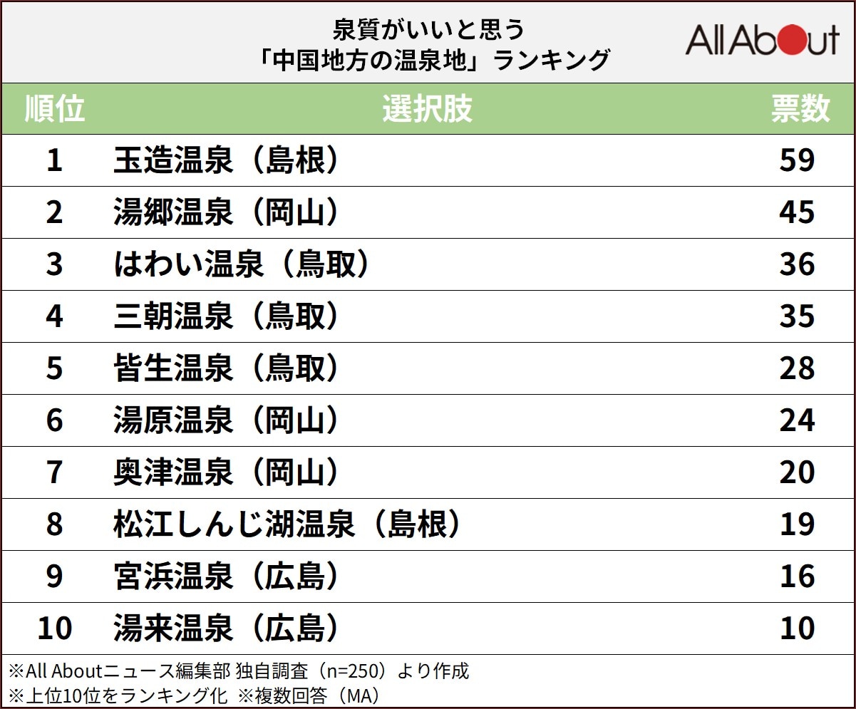 泉質がいいと思う「中国地方の温泉地」ランキング