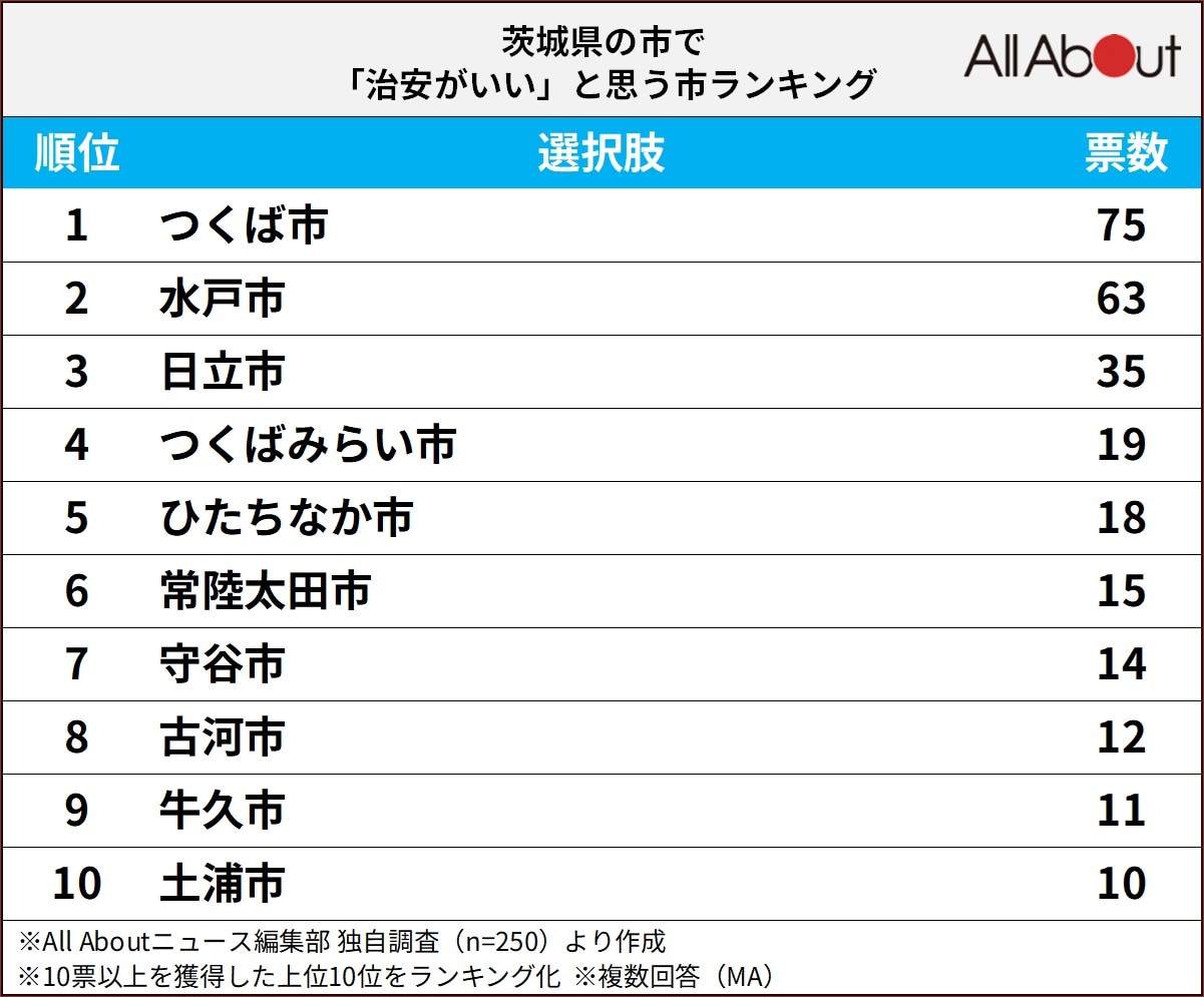 治安がいいと思う茨城県の市ランキングの画像