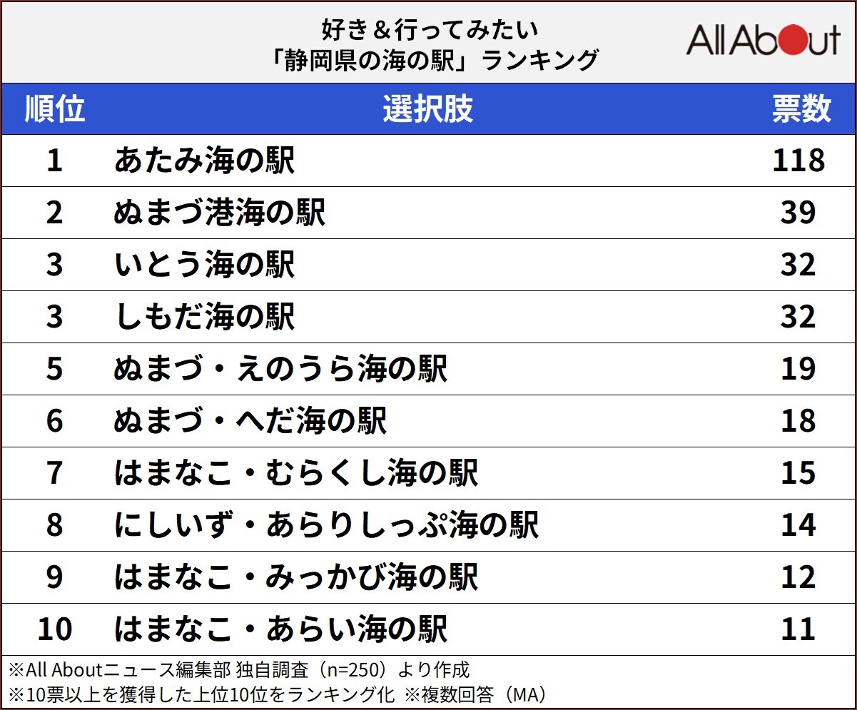 好き＆行ってみたい「静岡県の海の駅」ランキング