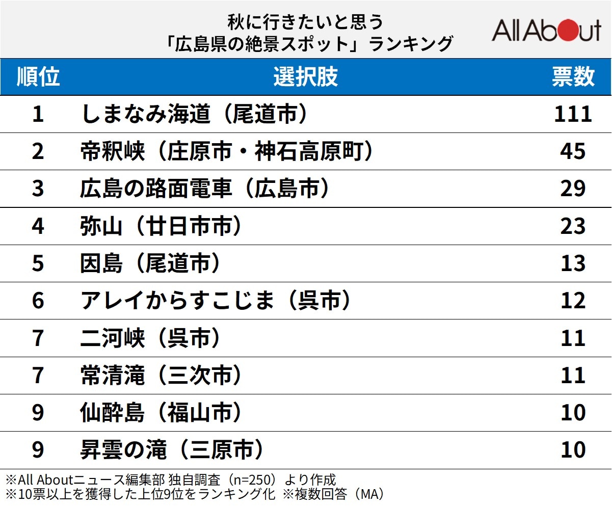 秋に行きたいと思う「広島県の絶景スポット」ランキング