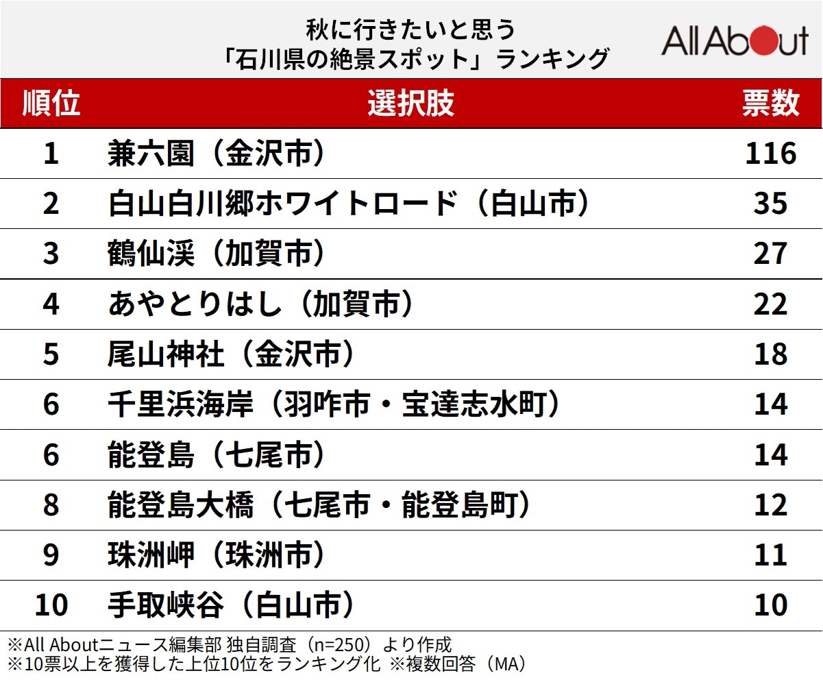 秋に行きたい「石川県の絶景スポット」ランキング