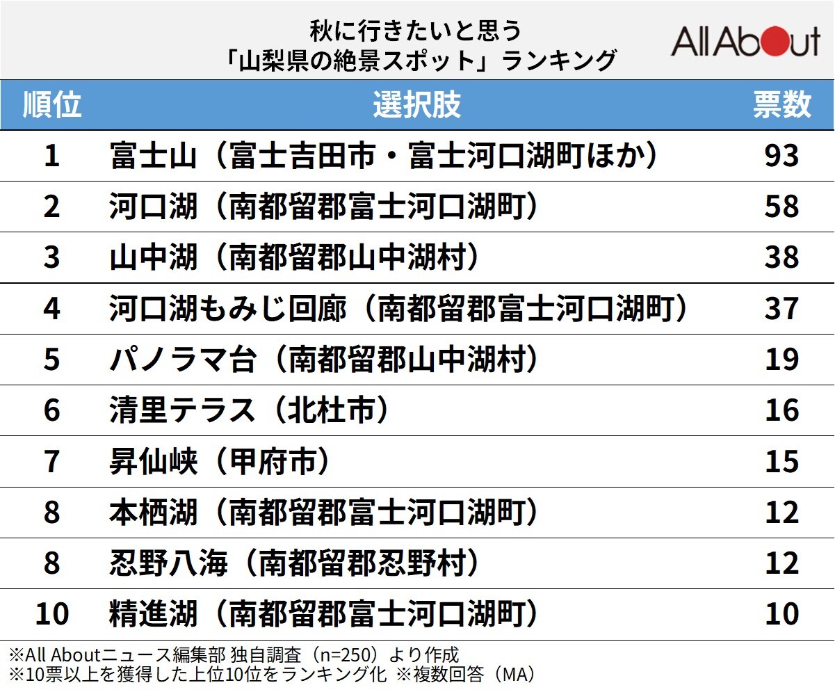 秋に行きたい「山梨県の絶景スポット」ランキング