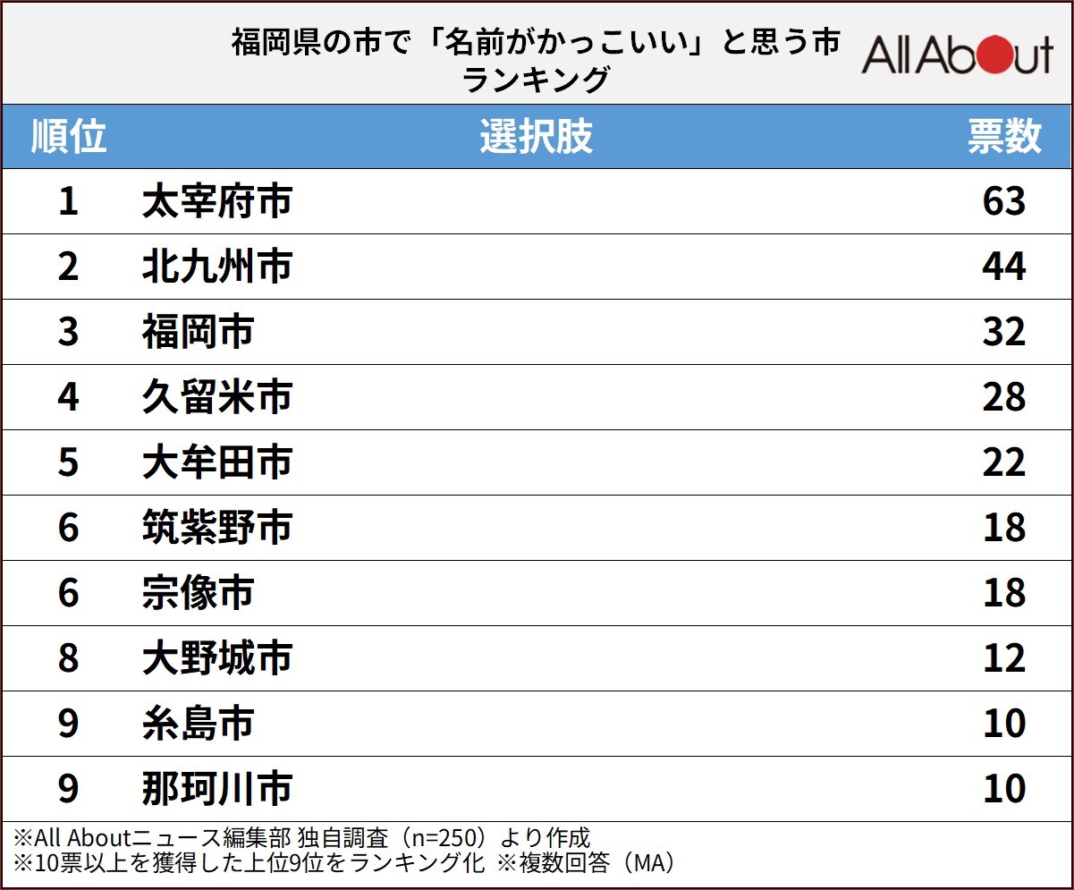 福岡県の市で「名前がかっこいい」と思う市ランキング
