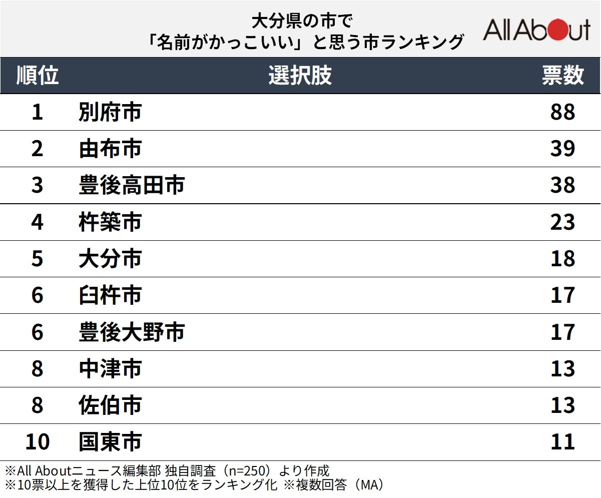 大分県の市で名前がかっこいいと思うランキング