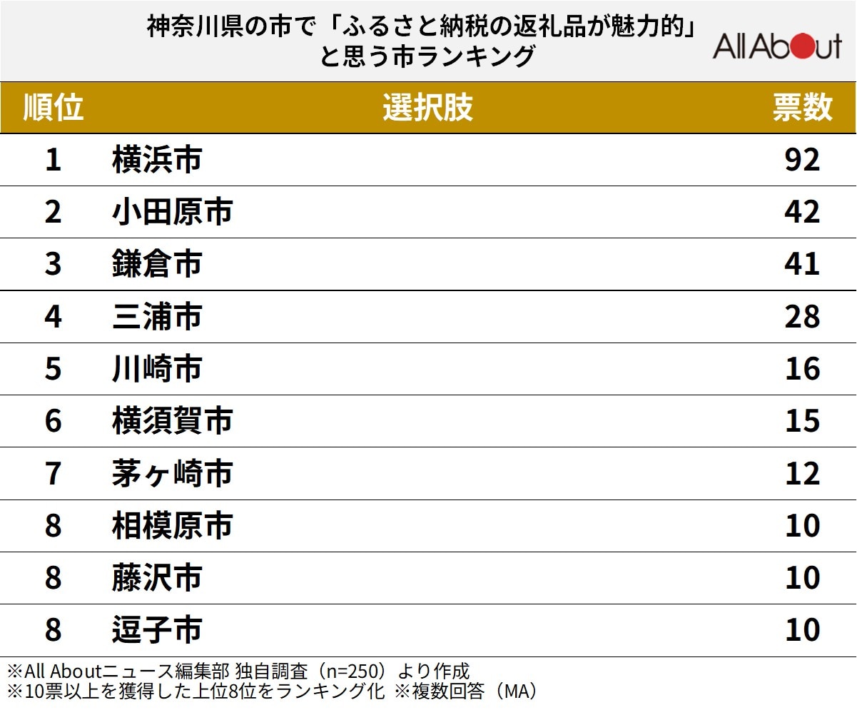 神奈川県で「ふるさと納税の返礼品が魅力的」だと思う市ランキング