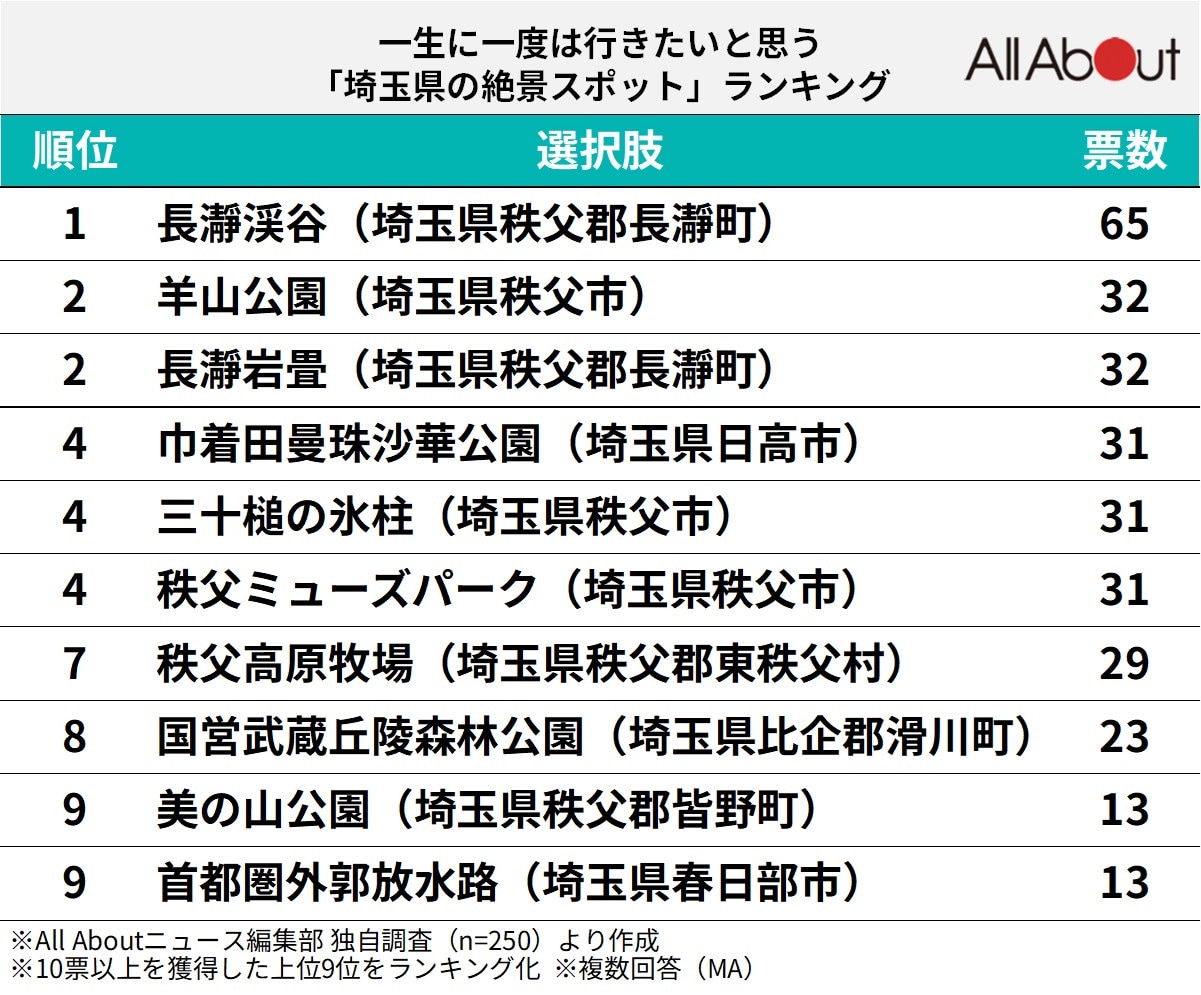 一生に一度は行きたいと思う「埼玉県の絶景スポット」ランキング