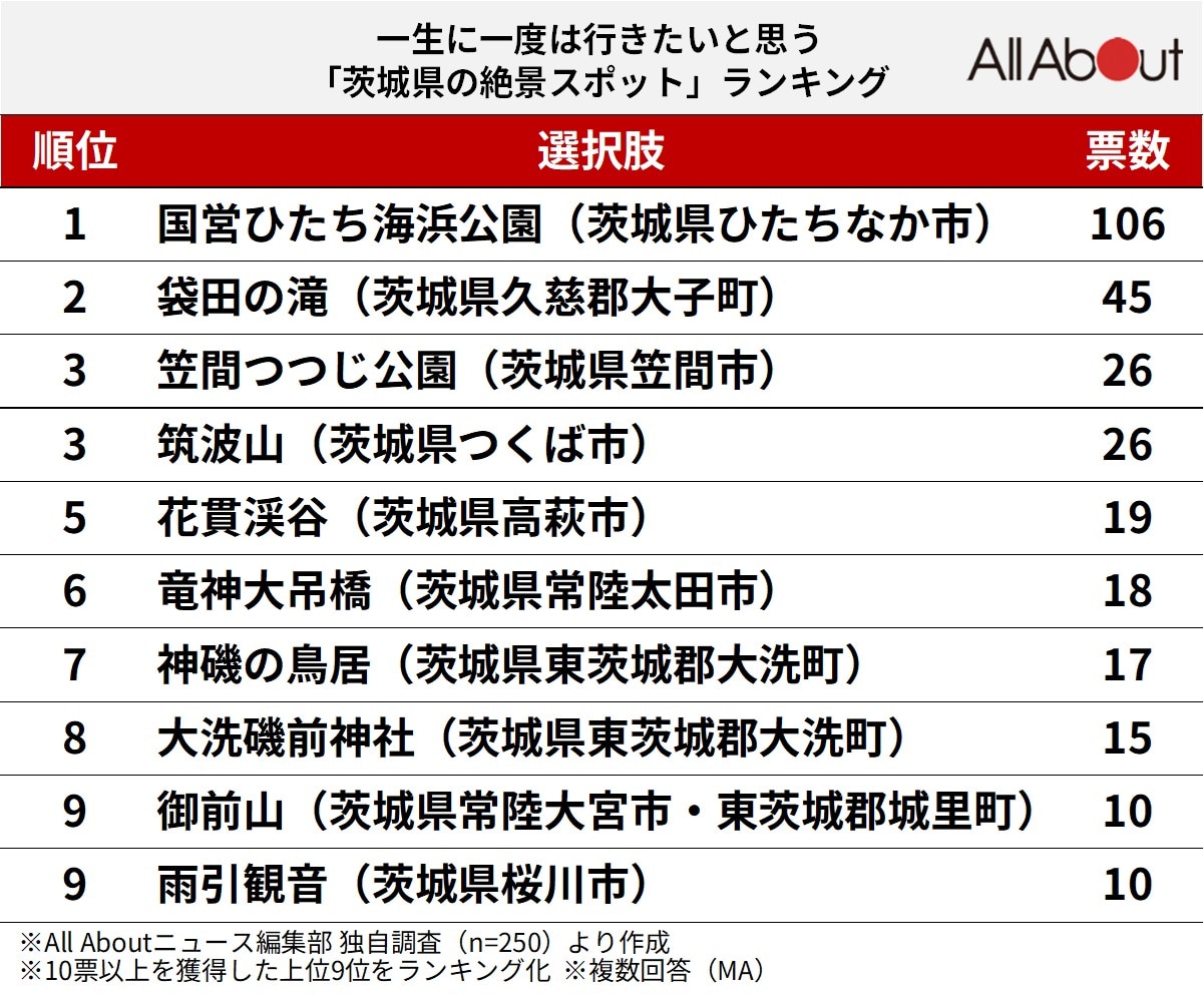 一生に一度は行きたいと思う「茨城県の絶景スポット」ランキング
