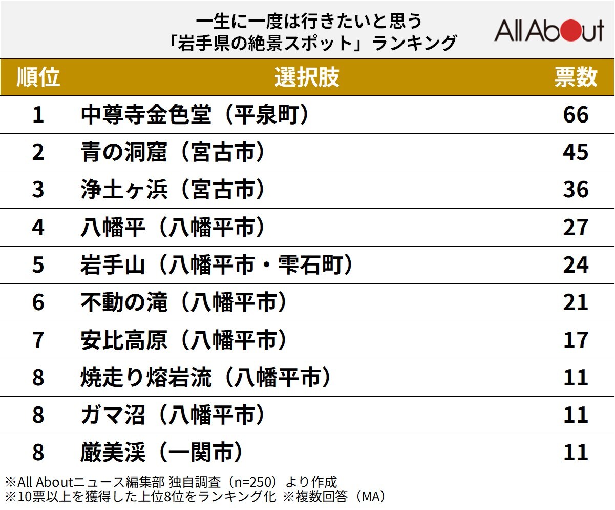 岩手県の絶景スポットランキング