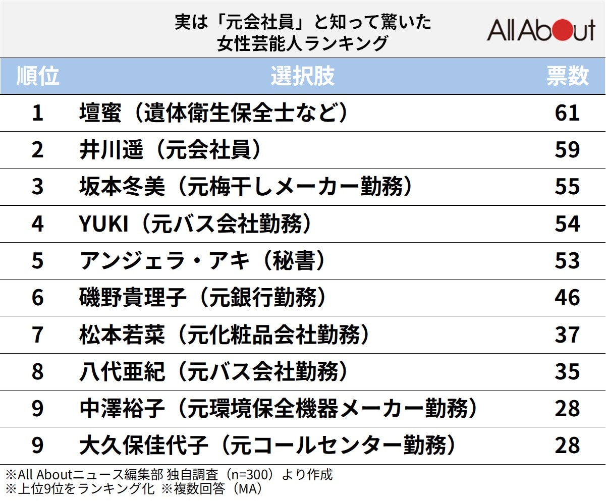 実は「元会社員」と知って驚いた女性芸能人ランキング
