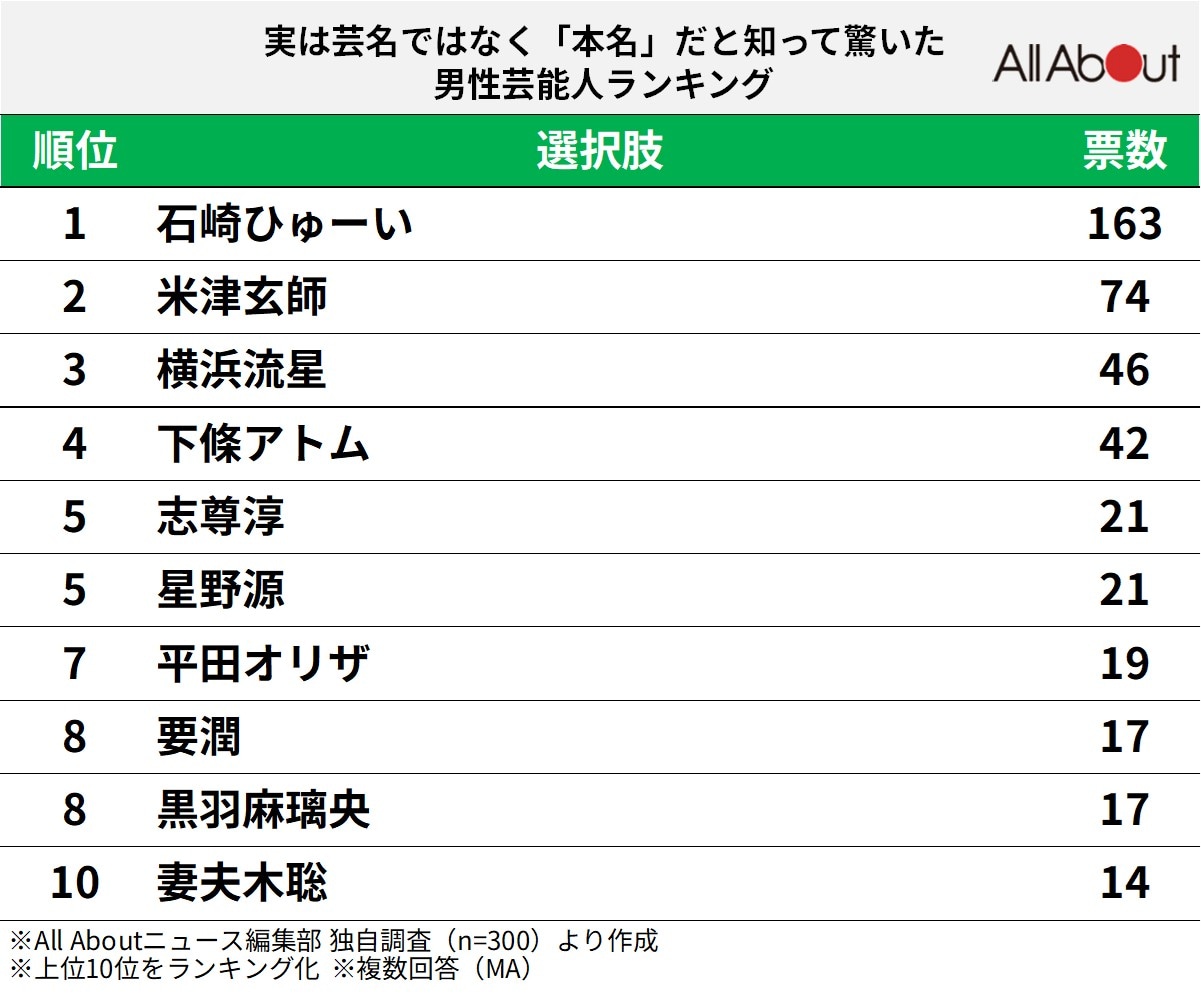 実は芸名ではなく「本名」だと知って驚いた男性芸能人ランキング