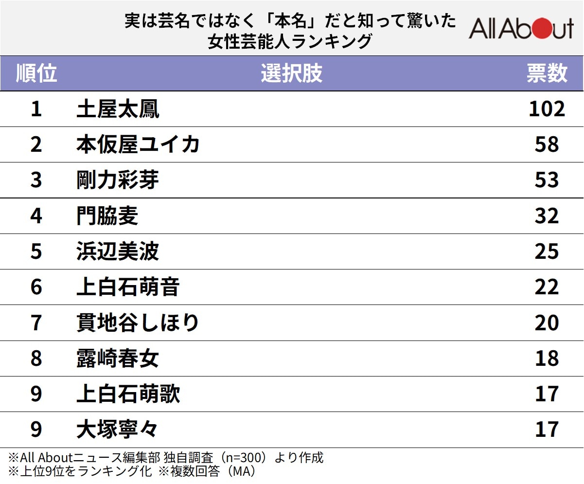 実は芸名ではなく「本名」だと知って驚いた女性芸能人ランキング