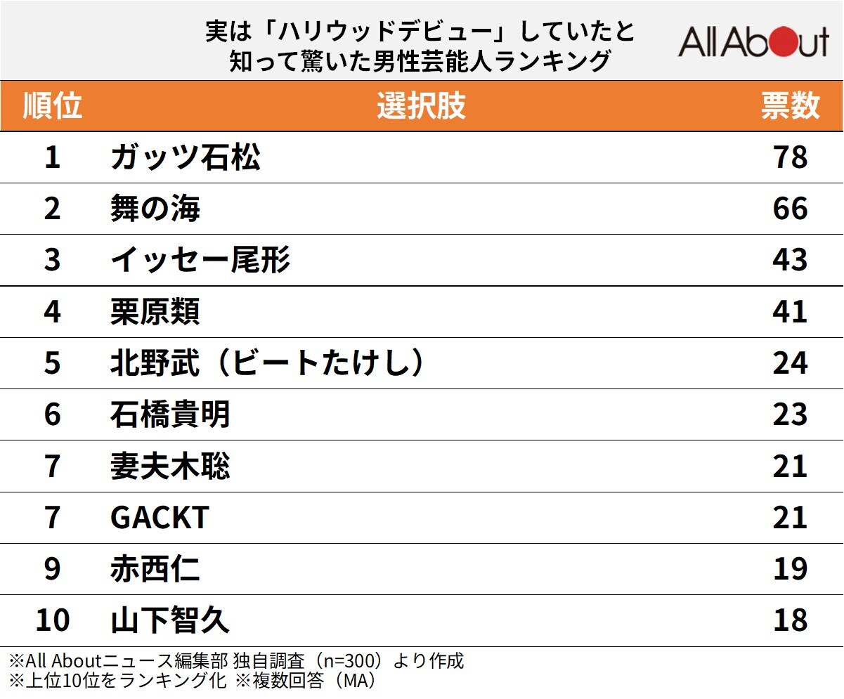 実は「ハリウッドデビュー」していたと知って驚いた男性芸能人ランキング