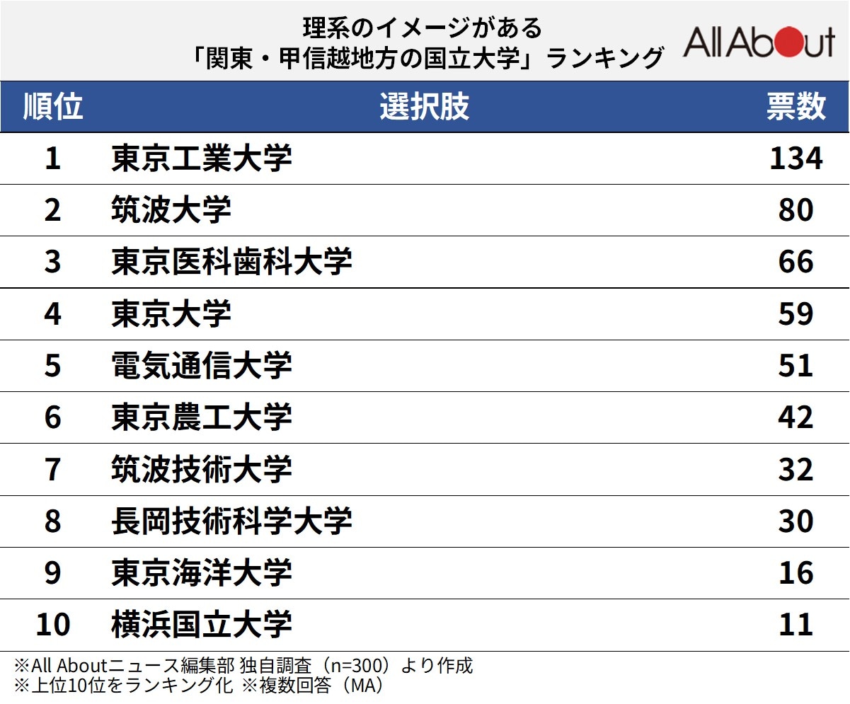 理系のイメージがある「関東・甲信越地方の国立大学」ランキング